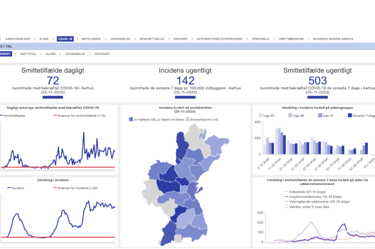 Aarhus offentliggør smittedata fordelt på postnumre og alder