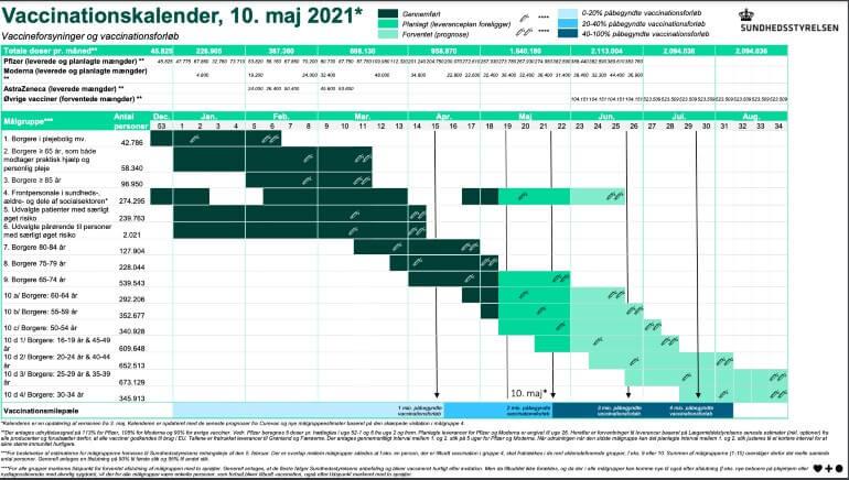 De sidste vaccinationer udskydes endnu en uge