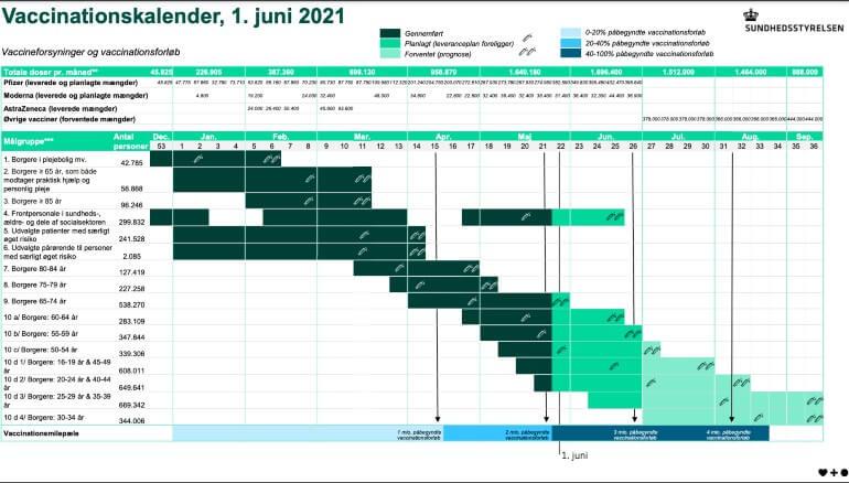 Ny prognose: Alle kan være vaccineret 12. september