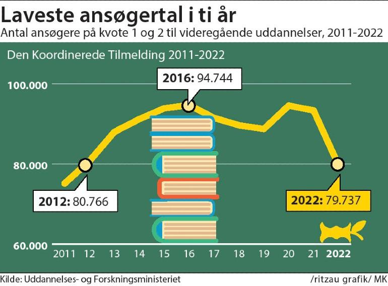 Katastrofetal: Markant færre vil tage en velfærdsuddannelse