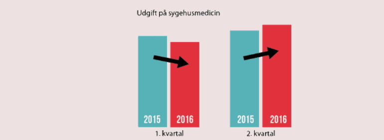 Udgiften til sygehusmedicin svinger mere