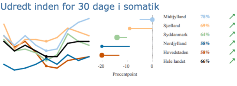 Patienter udredes hurtigere i alle regioner